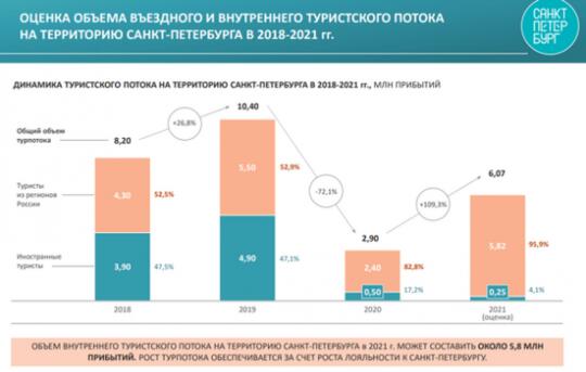 Динамика туристского потока на территорию Санкт-Петербурга в 2018–2021 годах, млн прибытий (Фото: Проект «Управление индустрией туризма на основе данных»)