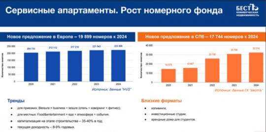Прогноз по вводу сервисных апартаментов в 2020–2024 годах (Фото: ГК 