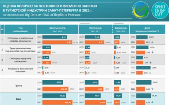 Оценка количества постоянно и временно занятых в туристской индустрии Санкт-Петербурга в 2021 году (Фото: ПАО «Сбербанк России»)