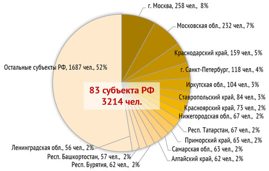 Распределение числа принятых на обучение и обученных слушателей по субъектам РФ