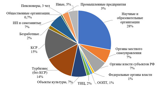 Распределение числа слушателей по сферам профессиональной деятельности