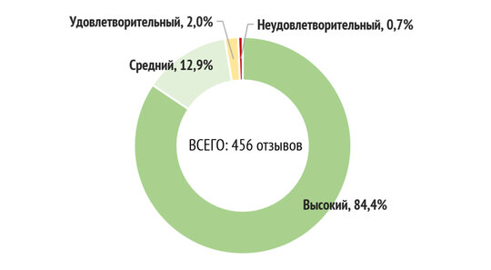 Распределение числа слушателей по удовлетворенности пройденной программой повышения квалификации