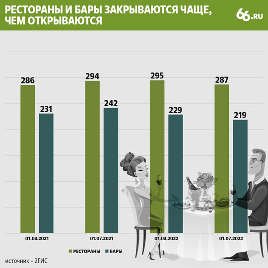 Появление новых заведений общепита в информационной повестке куда более заметно, чем ликвидация старых, не сумевших удержать своих посетителей. Потому цифры статистики сильно разнятся с представлением о том, что в Екатеринбурге становится все больше ресторанов и баров. Наоборот, их число в 2022 году сокращается, хотя и не в шокирующих масштабах.