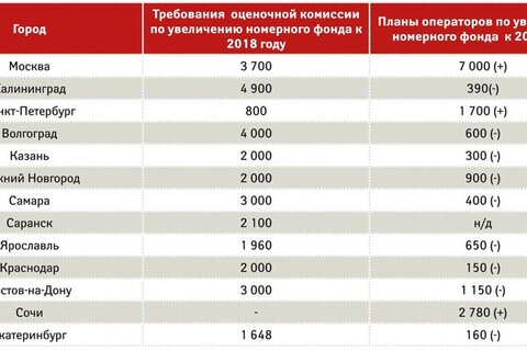 Таблица 2. Объем номерного фонда в городах-претендентах на проведение Чемпионата мира по футболу - 2018
