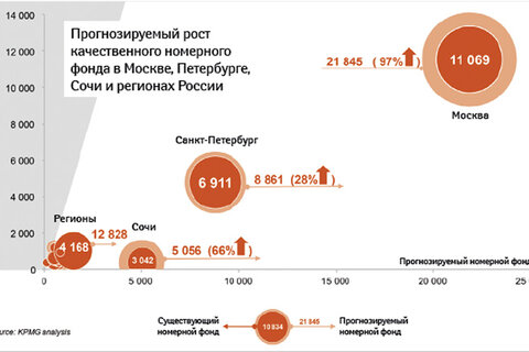 Прогнозируемый рост качественного номерного фонда в Москве, Петербурге, Сочи и регионах России