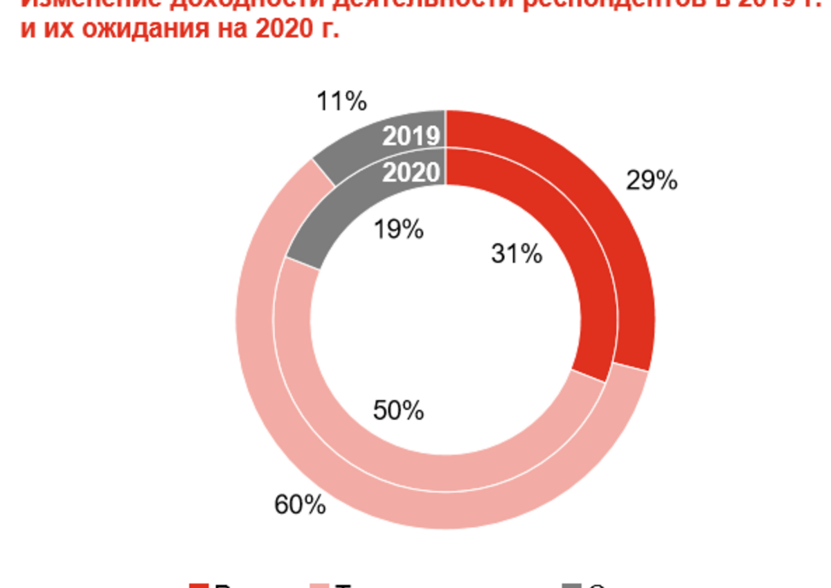 Доля инвестиций в гостиницы выросла почти на 20% 