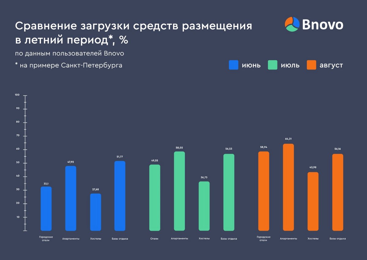 Проект Lessonspandemic компании Bnovo. Какие типы средств размещения оказались более жизнеспособными?