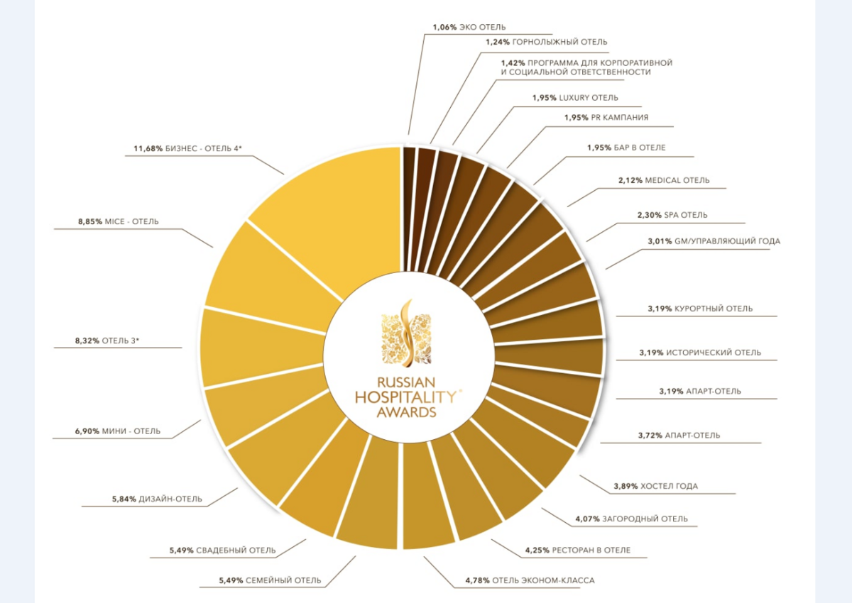 Завершилась заявочная кампания седьмого проектного цикла премии Russian Hospitality Awards 2020