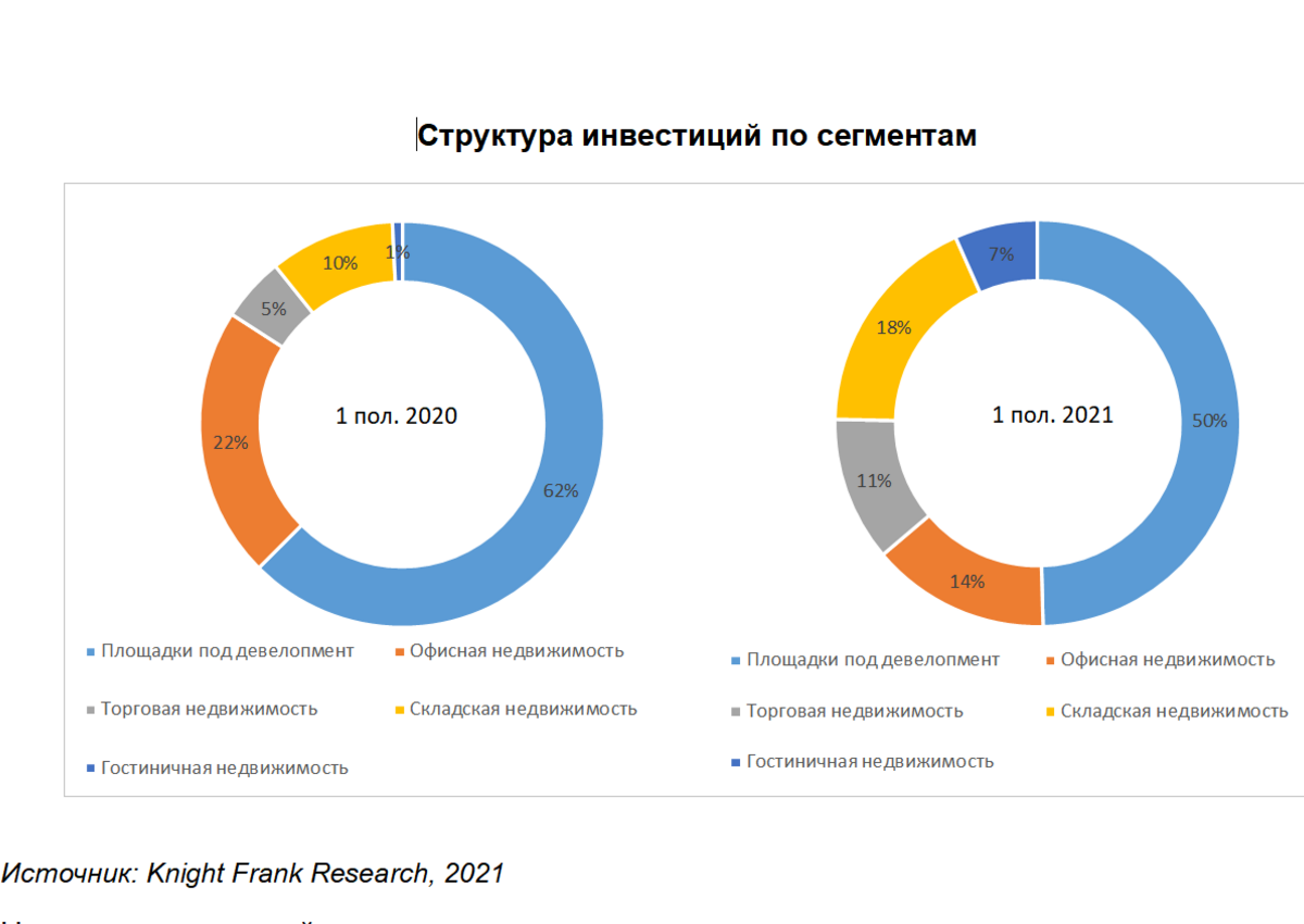 В I полугодии 2021 года объем инвестиций в коммерческую недвижимость России практически вернулся к допандемийным показателям 