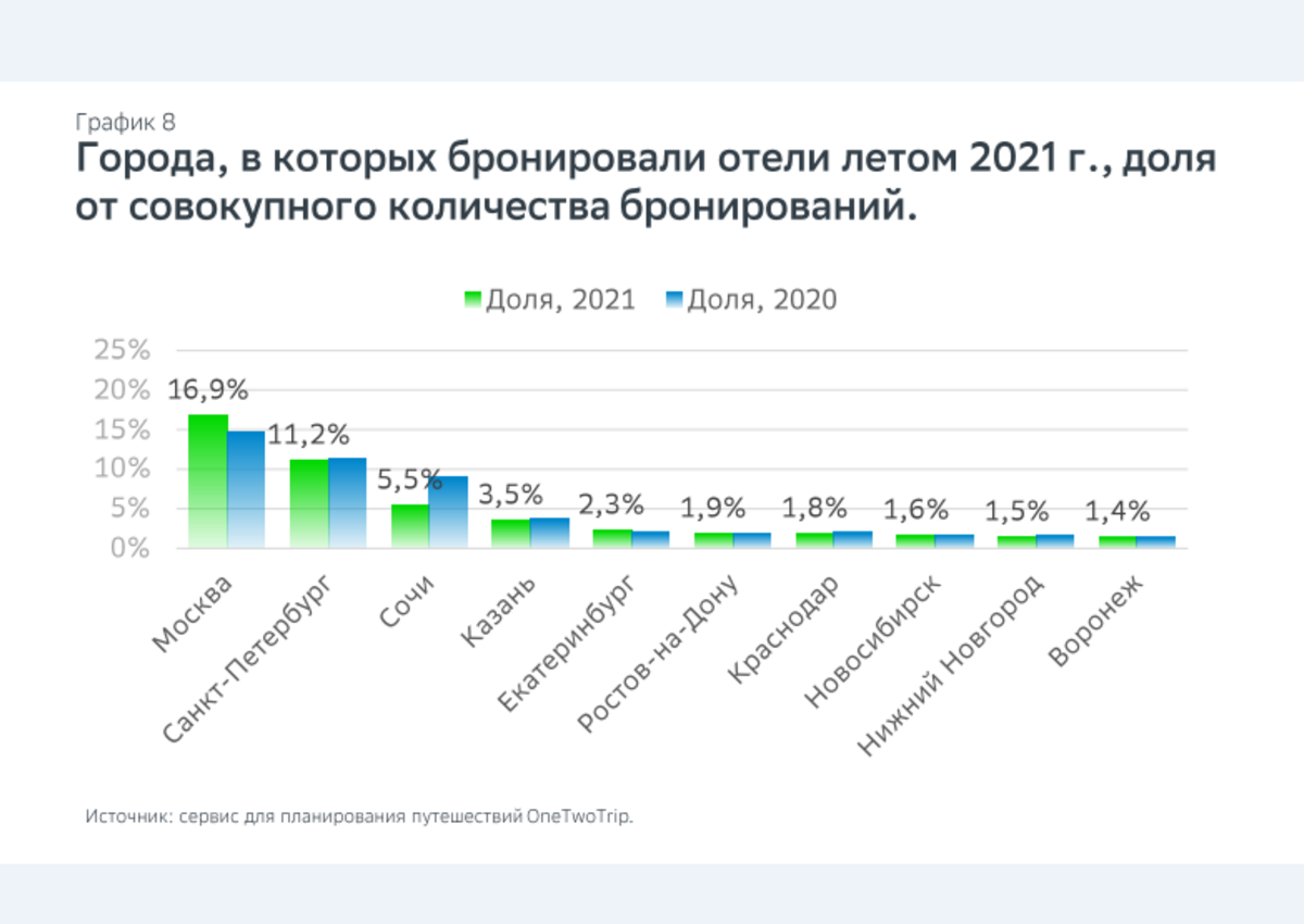 Летний туризм — 2021: траты на путешествия по России быстро растут несмотря на открытие границ