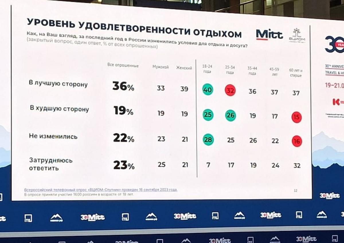 ВЦИОМ прогнозирует «локальные конфликты» в регионах между туристами и местными жителями