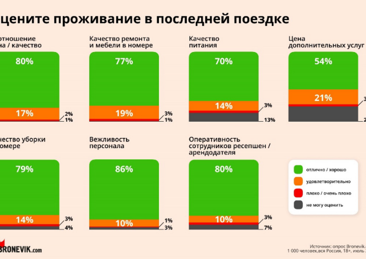 Bronevik.com: три четверти опрошенных россиян довольны уровнем сервиса в отелях