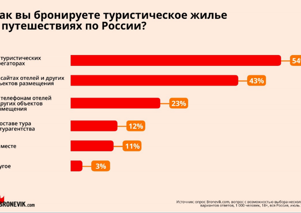 Bronevik.com: более половины россиян бронируют отели на агрегаторах