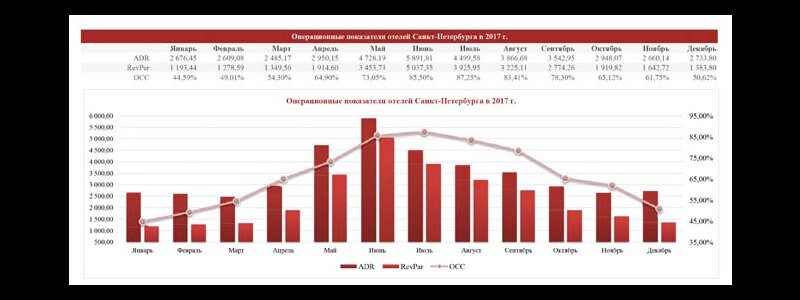 Гостиничный рынок Петербурга демонстрирует рост 
