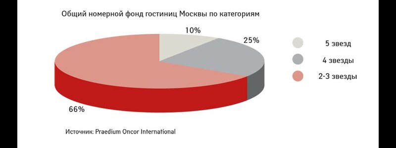 Московский рынок ожидают крупные премьеры