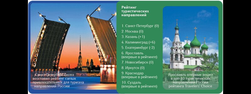 Топ-10 туристических направлений в России