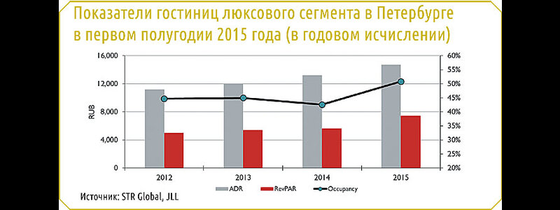 Гостиничный рынок Петербурга ставит рекорд 