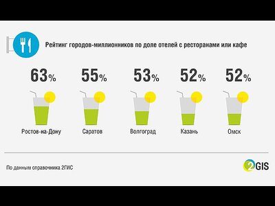 В большинстве российских гостиниц нет ресторанов
