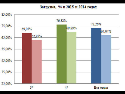 Отели Петербурга: статистика 2015 года. Комментарии