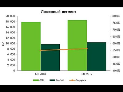 В столичных отелях верхнего ценового сегмента растут загрузка и тарифы