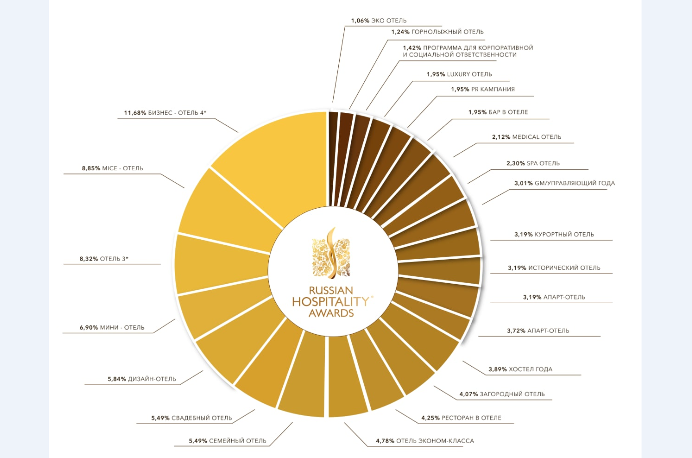 Завершилась заявочная кампания седьмого проектного цикла премии Russian Hospitality Awards 2020