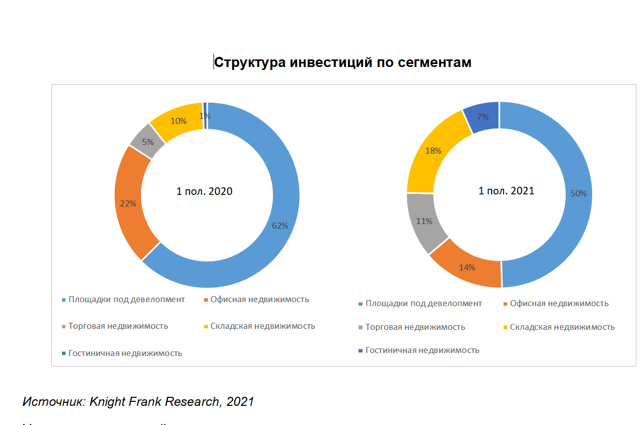 В I полугодии 2021 года объем инвестиций в коммерческую недвижимость России практически вернулся к допандемийным показателям 