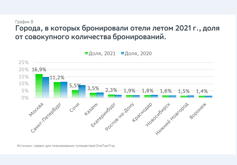 Летний туризм — 2021: траты на путешествия по России быстро растут несмотря на открытие границ