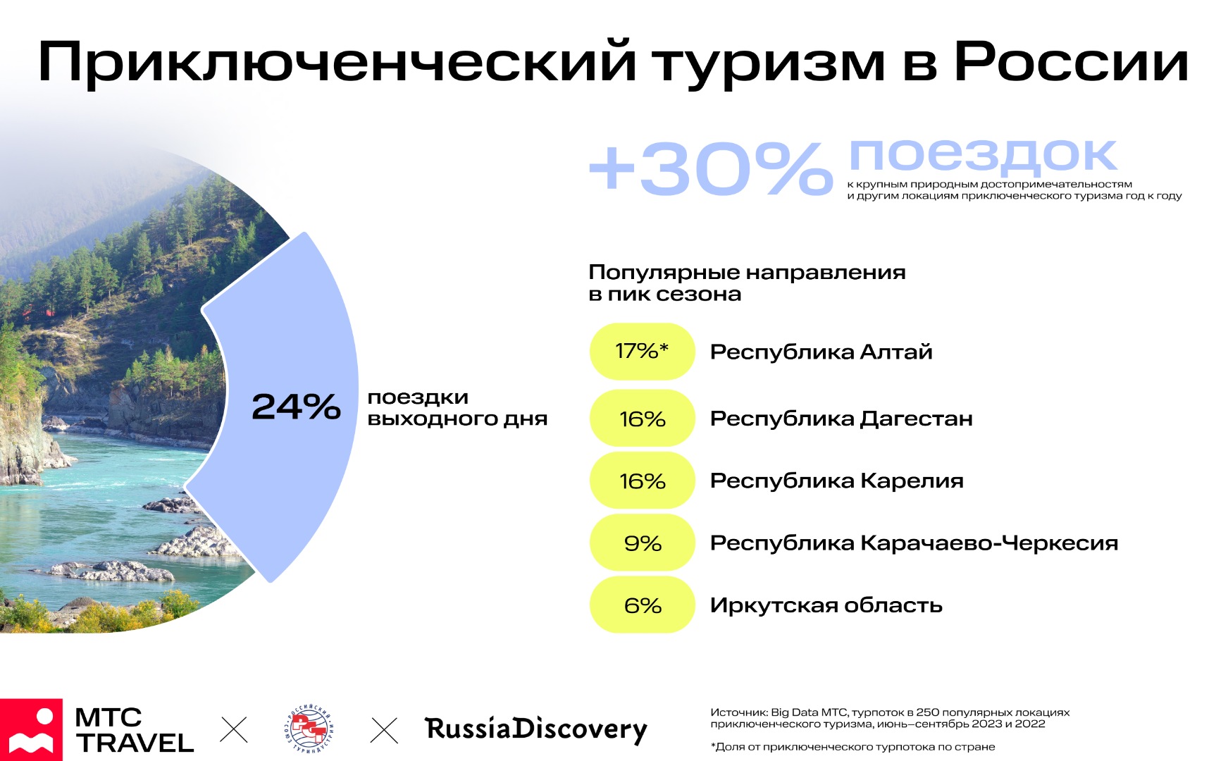 Популярность приключенческого туризма в пиковый сезон выросла за год на 30%