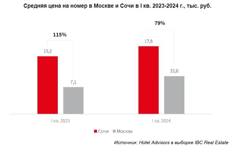 IBC Real Estate: гостиницы Москвы отстают от Сочи