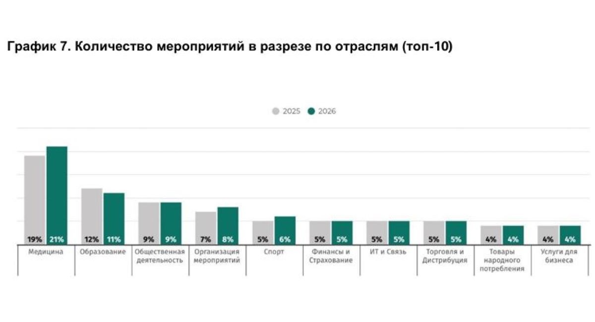Аналитика MICE за январь-июнь 2026 года: падение рынка и смена форматов
