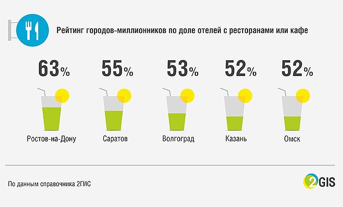 В большинстве российских гостиниц нет ресторанов