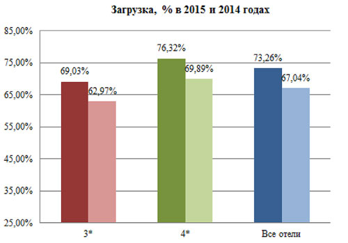 Отели Петербурга: статистика 2015 года. Комментарии
