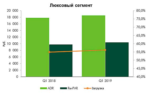 В столичных отелях верхнего ценового сегмента растут загрузка и тарифы