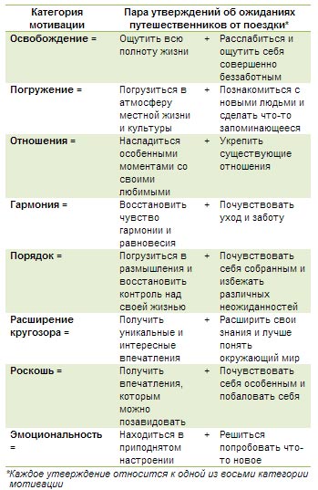 Восемь из десяти россиян отправляются в путешествие, чтобы расширить кругозор