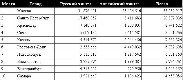 10 самых популярных туристических городов России в Instagram